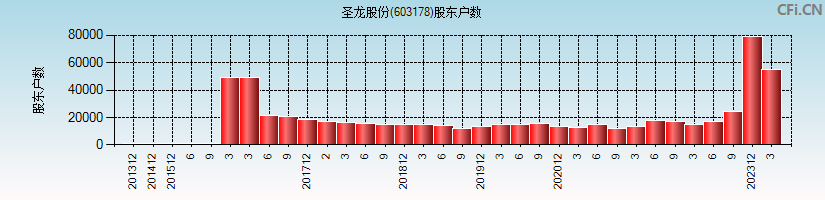 圣龙股份(603178)股东户数图