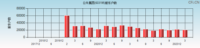 公牛集团(603195)股东户数图