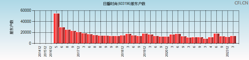 日播时尚(603196)股东户数图