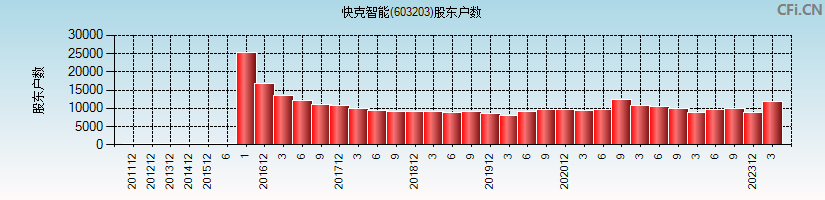 快克智能(603203)股东户数图