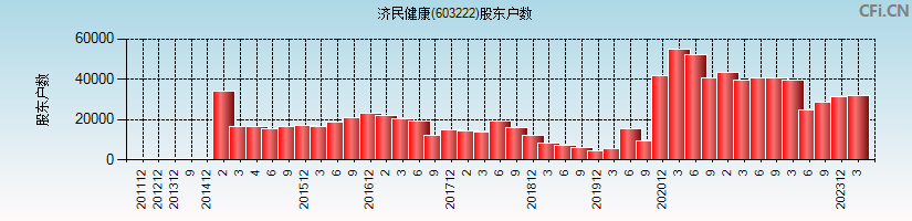 济民医疗(603222)股东户数图