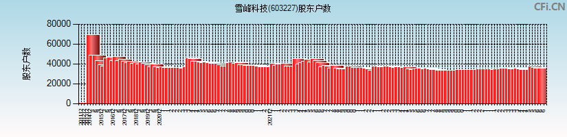 雪峰科技(603227)股东户数图