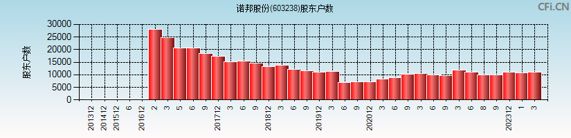 诺邦股份(603238)股东户数图