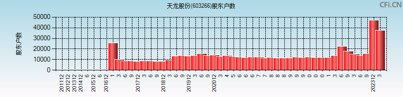 天龙股份(603266)股东户数图