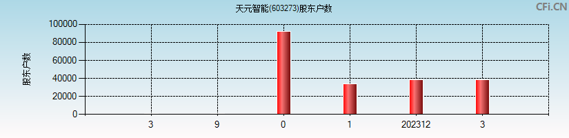 天元智能(603273)股东户数图