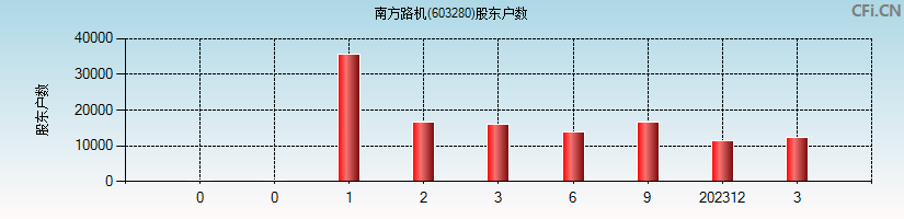 南方路机(603280)股东户数图