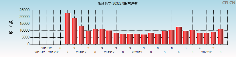 永新光学(603297)股东户数图