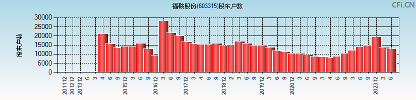 福鞍股份(603315)股东户数图