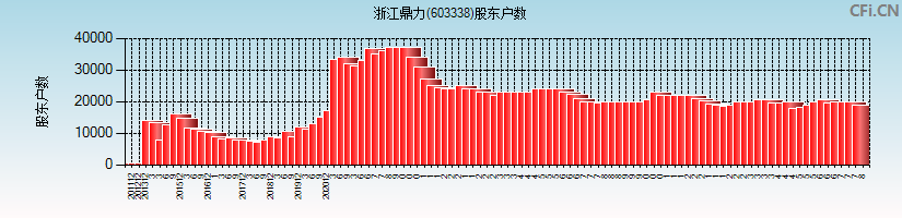 浙江鼎力(603338)股东户数图