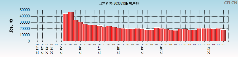 四方科技(603339)股东户数图