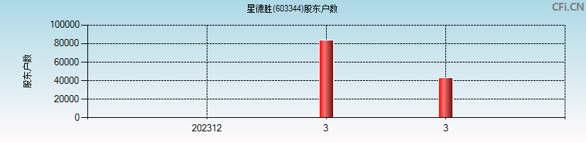 星德胜(603344)股东户数图