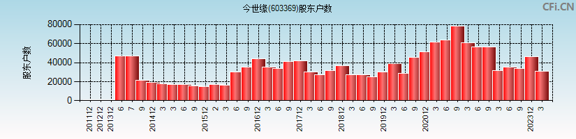 今世缘(603369)股东户数图