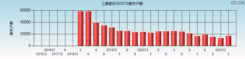 三美股份(603379)股东户数图