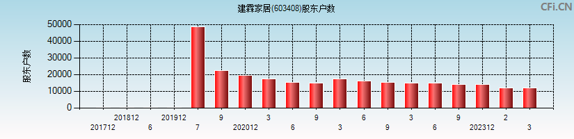 建霖家居(603408)股东户数图