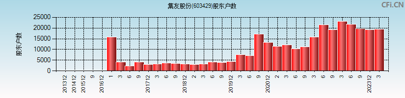 集友股份(603429)股东户数图