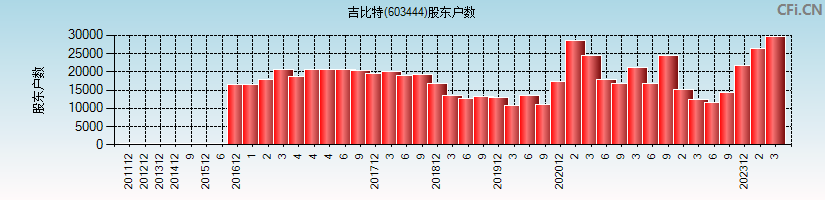 吉比特(603444)股东户数图