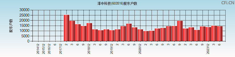 淳中科技(603516)股东户数图