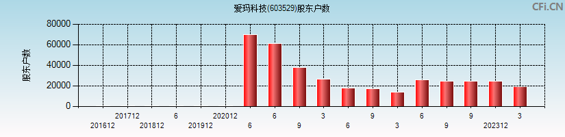 爱玛科技(603529)股东户数图