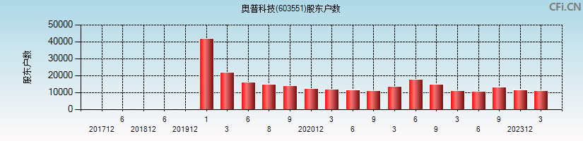 奥普科技(603551)股东户数图