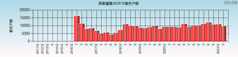 荣泰健康(603579)股东户数图