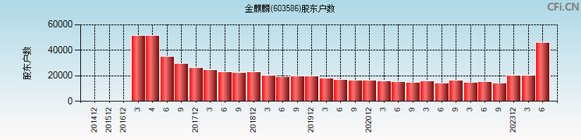 金麒麟(603586)股东户数图