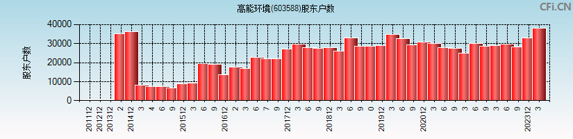 高能环境(603588)股东户数图