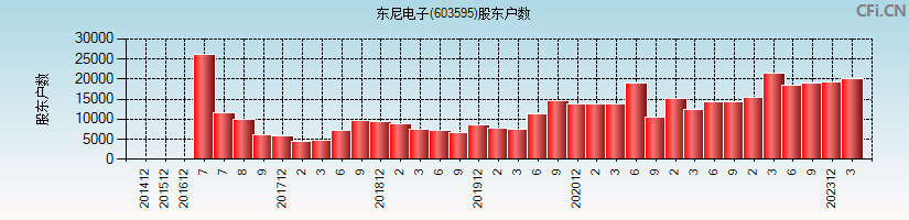 东尼电子(603595)股东户数图