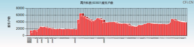 再升科技(603601)股东户数图