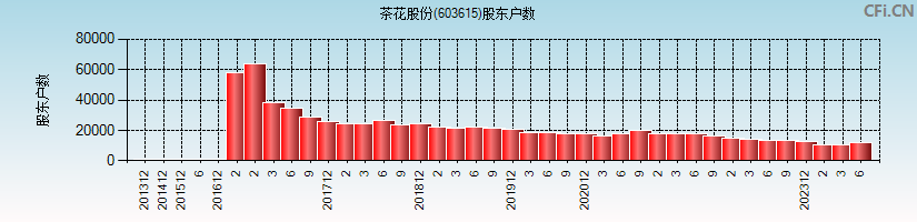 茶花股份(603615)股东户数图