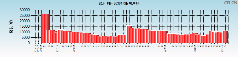 君禾股份(603617)股东户数图