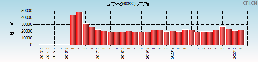 拉芳家化(603630)股东户数图