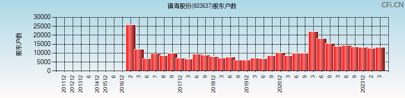 镇海股份(603637)股东户数图