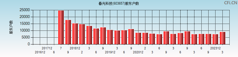 春光科技(603657)股东户数图