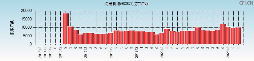 奇精机械(603677)股东户数图