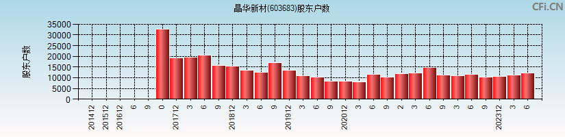 晶华新材(603683)股东户数图