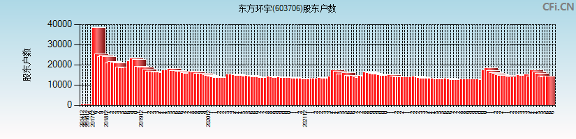 东方环宇(603706)股东户数图