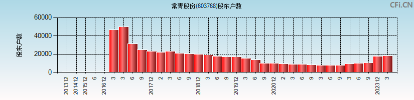 常青股份(603768)股东户数图