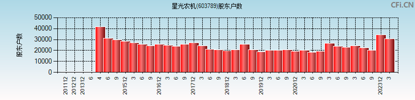 星光农机(603789)股东户数图