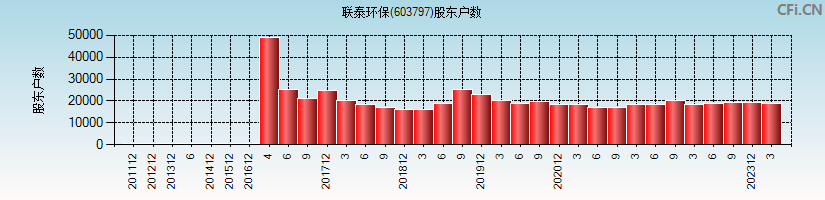 联泰环保(603797)股东户数图