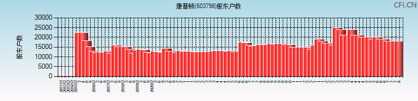 康普顿(603798)股东户数图