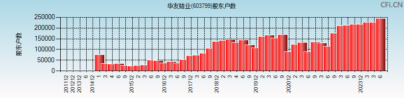 华友钴业(603799)股东户数图