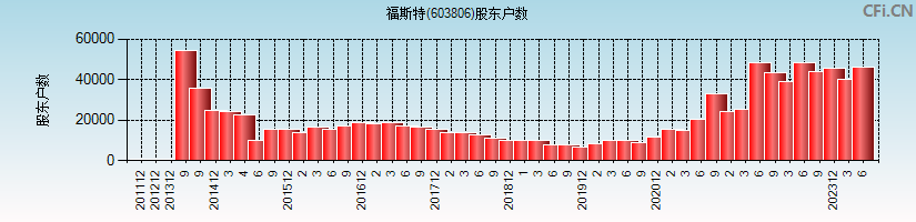 福斯特(603806)股东户数图