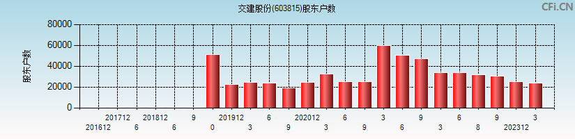 交建股份(603815)股东户数图