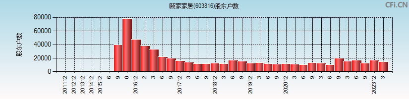 顾家家居(603816)股东户数图