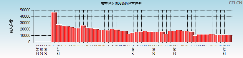 东宏股份(603856)股东户数图