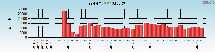 能科科技(603859)股东户数图