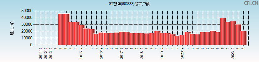 ST智知(603869)股东户数图