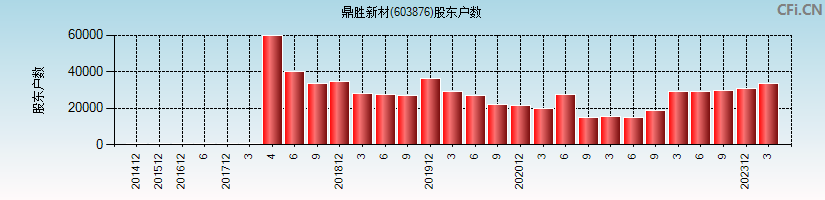 鼎胜新材(603876)股东户数图