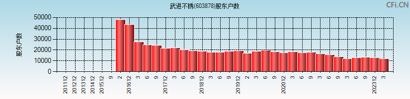 武进不锈(603878)股东户数图