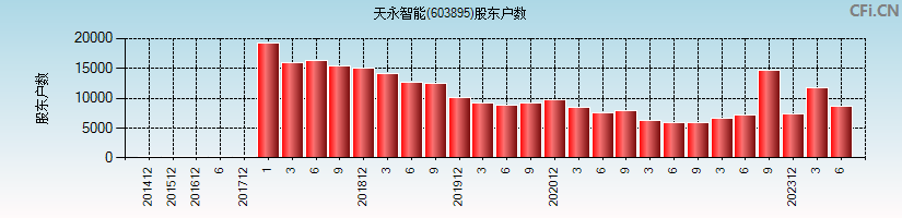 天永智能(603895)股东户数图